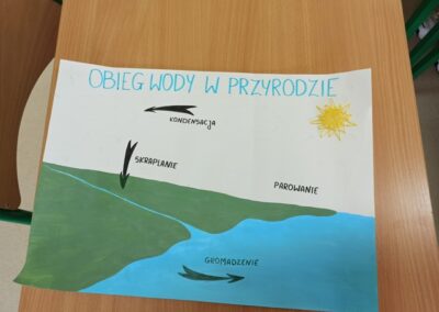 plakat obieg wody w przyrodzie