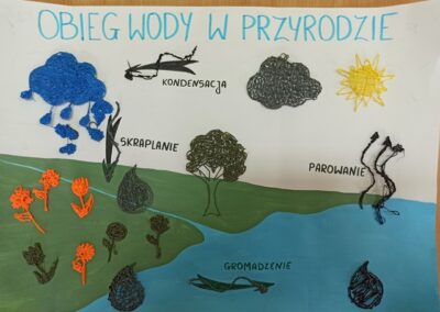 plakat obieg wody w przyrodzie